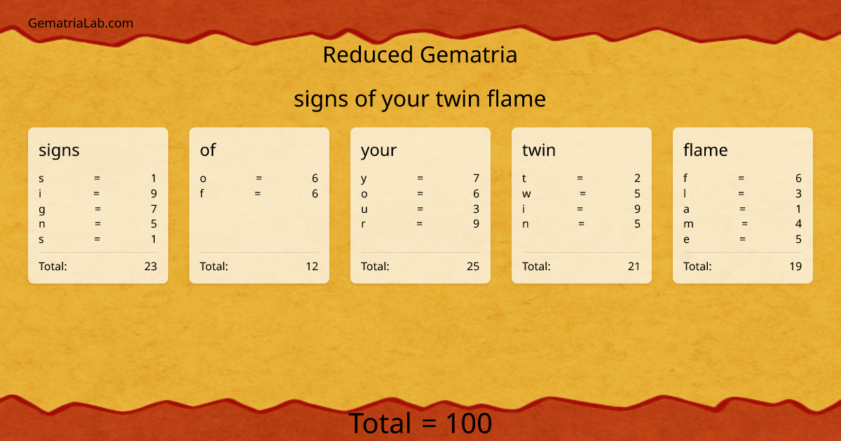signs of your twin flame in reduced Gematria